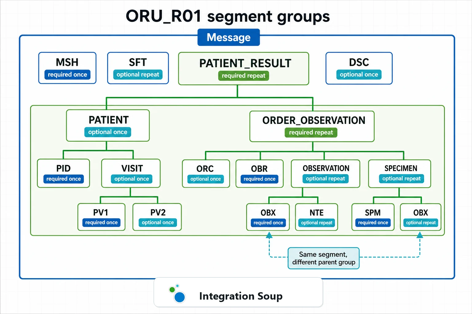 ORU_R01 segment group hierarchy showing message, patient result, order observation, observation, and specimen groups